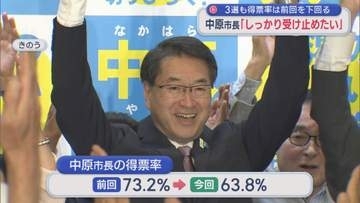 【新潟市長選】3選も投票率は前回を下回る 中原市長「しっかり受け止めたい」【新潟】