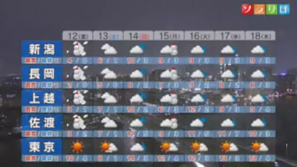 明日は万全の寒さ対策を！雪と強風でかなり厳しい寒さになりそう【これからの天気(12月11日18時40分現在)｜新潟】