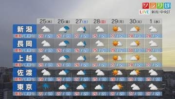 25日は上・中越を中心に雨が降りそう、熱中症対策も忘れずに【これからの天気(6月24日18時40分現在)｜新潟】