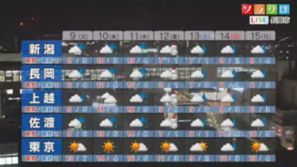 明日は寒さ対策を万全に、向こう1週間も冷たい雨の日多く【これからの天気(12月8日18時40分現在)｜新潟】