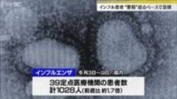 山形県内のインフルエンザ患者数が1000人超え　警報基準値に迫るペースで急増