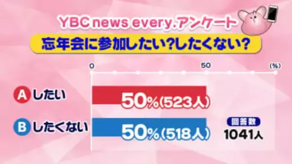 忘年会への意識の変化は　若手「親睦が深まる」年配「ハラスメントが心配」「後輩に気を使う」山形県内でアンケート