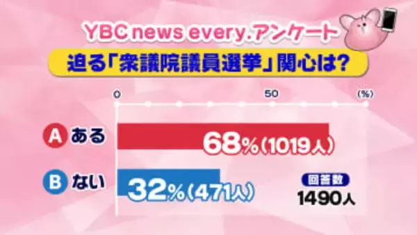 衆議院選挙　山形県民アンケートで7割が「関心あり」　36年前の2月の選挙の投票率83％超