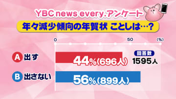 年賀状出さない６割　山形県内でアンケート　年賀状だけのつながり大事にする人も