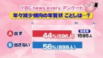年賀状出さない６割　山形県内でアンケート　年賀状だけのつながり大事にする人も