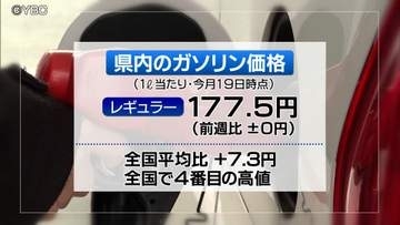 山形県内の最新ガソリン価格　レギュラー 177.5円/Ｌ 前の週から横ばいに