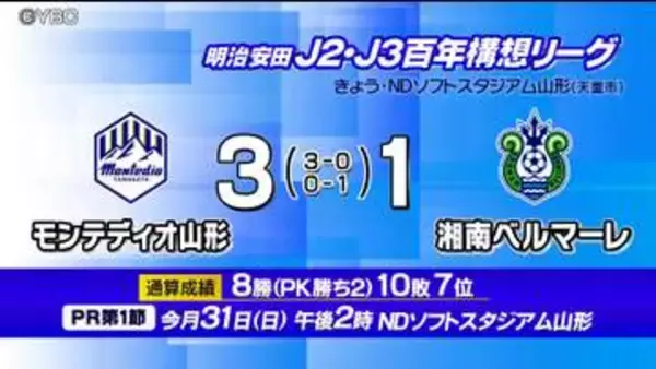 連敗３でストップ　モンテディオ山形　地域リーグラウンド最終節　ホーム湘南戦を勝利で飾る