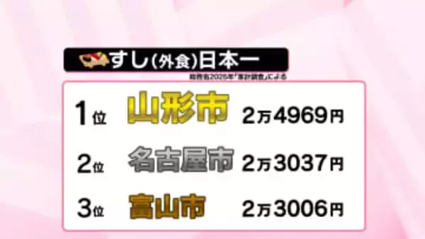 ラーメンだけではない　山形市がすし外食支出額で初の全国1位　地域の食文化と生活スタイルは