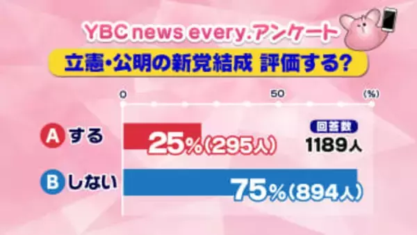 - 立民と公明の新党結成に賛否 分裂や唐突さへの疑問の声が多数　山形県内でアンケート
