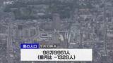 「山形県の人口が99万人を割り込む　2月1日時点で98万9951人」の画像1