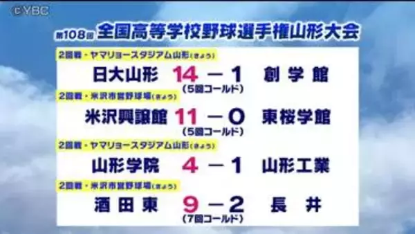 日大山形・米沢興譲館・山形学院・酒田東が3回戦進出　夏の高校野球山形県大会3日目の結果