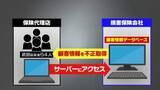 「退職後に解約3000件 損害2億円見込みか 顧客情報不正取得の疑いで寒河江市などの男女4人逮捕」の画像1