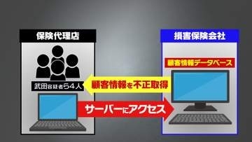 退職後に解約3000件 損害2億円見込みか 顧客情報不正取得の疑いで寒河江市などの男女4人逮捕