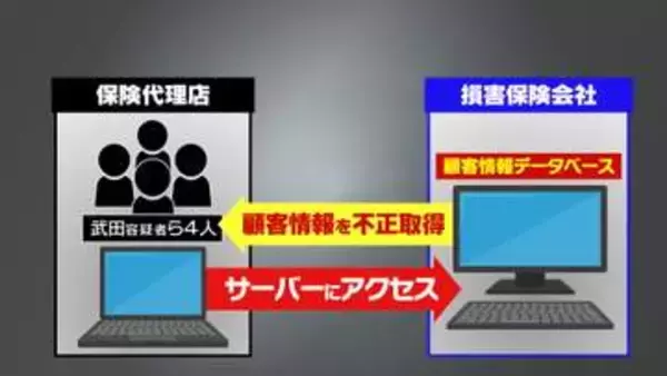 退職後に解約3000件 損害2億円見込みか 顧客情報不正取得の疑いで寒河江市などの男女4人逮捕