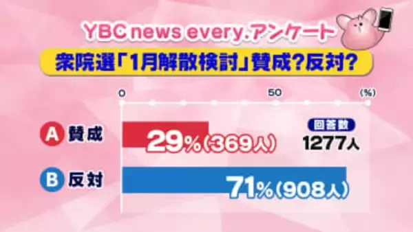 衆院解散の賛否を山形県民にアンケート 反対が7割 生活や経済対策への不安の声相次ぐ