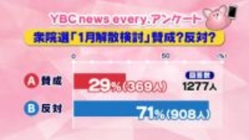 衆院解散の賛否を山形県民にアンケート 反対が7割 生活や経済対策への不安の声相次ぐ
