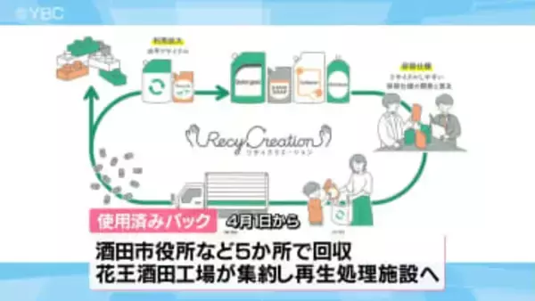 シャンプーなどの詰め替えパックのリサイクルを4月から開始　山形県酒田市が大手メーカーと協力