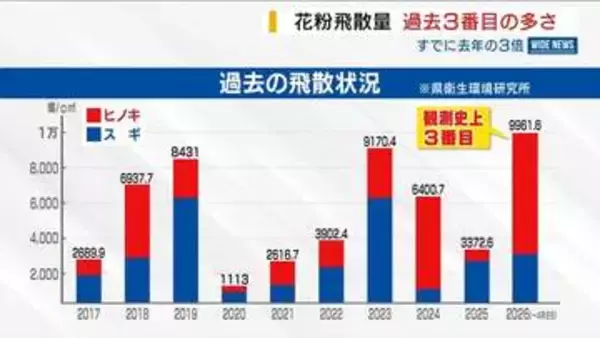 県内の花粉飛散量 すでに去年の3倍で過去3番目の多さ GW明けまで油断は禁物 山梨