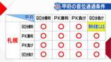 「【J2甲府】グループ首位確定の条件は… 23日に最終節 百年構想リーグ地域リーグラウンド 2位・札幌は7連勝中」の画像1