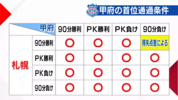 【J2甲府】グループ首位確定の条件は… 23日に最終節 百年構想リーグ地域リーグラウンド 2位・札幌は7連勝中