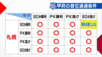 【J2甲府】グループ首位確定の条件は… 23日に最終節 百年構想リーグ地域リーグラウンド 2位・札幌は7連勝中