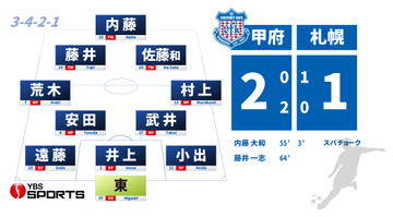 【J2甲府】公式戦2試合連続で札幌に逆転勝利！内藤が同点弾 藤井が逆転ゴール 今季リーグ戦初白星 山梨