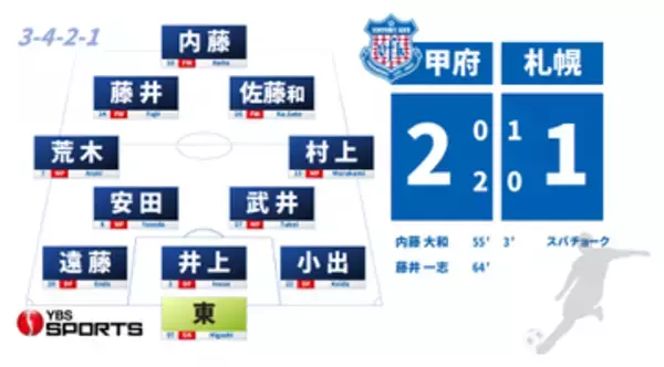【J2甲府】公式戦2試合連続で札幌に逆転勝利！内藤が同点弾 藤井が逆転ゴール 今季リーグ戦初白星 山梨