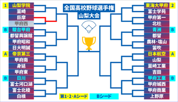 【高校野球】「支えてくれた方々と未来の球児の心を震わせる全力プレーを」 山梨大会が開幕 巨摩が初戦突破