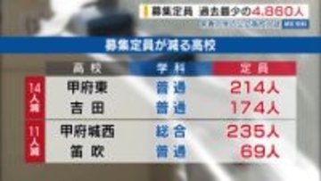 来春の公立高校入試 募集定員は過去最少の4860人 4校で計50人減少 山梨