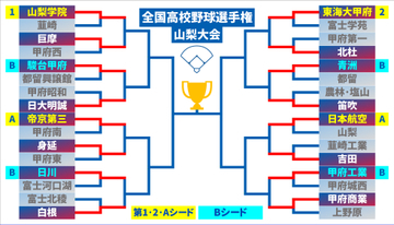 【高校野球】16強出そろう 吉田はサヨナラで初戦突破 甲府商業35得点 日本航空・甲府工業・笛吹も勝利 山梨大会