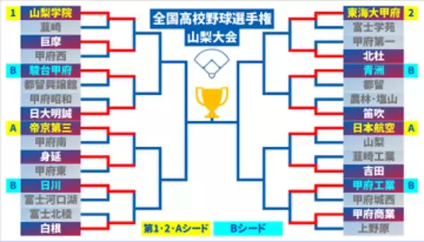 【高校野球】16強出そろう 吉田はサヨナラで初戦突破 甲府商業35得点 日本航空・甲府工業・笛吹も勝利 山梨大会