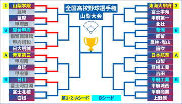 【高校野球】春8強の日川がコールド勝ち 身延は15安打の猛攻で甲府東に勝利 山梨大会4日目