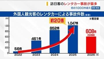 4年で20倍…訪日客のレンタカー事故が初の1000件超 9割以上が富士北麓 山梨