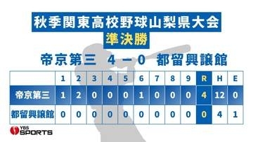 【高校野球】秋季関東大会 代表2校は山梨学院と帝京第三に 準決勝で両校先発がいずれも完封勝利