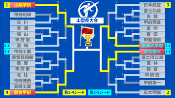 【高校サッカー】第2・第3シードが敗退 選手権県大会準々決勝 3連覇狙う山梨学院と伝統校・韮崎の激闘はPK戦に
