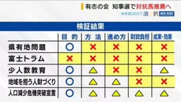知事の対抗馬は誰に？元首長らの団体が「現県政にNO」候補者選びへ“本格始動” 山梨