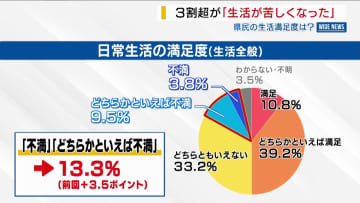 36％が「生活が苦しくなった」 県民の生活満足度を調査 「悩み、不安」は「収入・貯蓄」がトップ 山梨