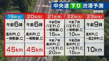 シルバーウィーク 中央道下りの渋滞ピークは19・20日 最大45キロの予測 山梨