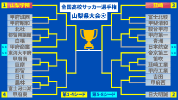 決勝カードが決定 連覇狙う第1シードと最多優勝誇る伝統校が8日に激突 全国高校サッカー選手権山梨県大会