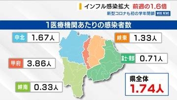 インフルエンザ感染拡大 前週の1.6倍 新型コロナも1.8倍で小学校が学年閉鎖 山梨