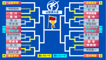 【高校サッカー】選手権県大会2回戦終了 甲府城西はPK戦制し前日に続き勝利 3回戦からシード校登場 山梨