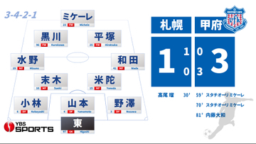【J2甲府】後半3得点で札幌に逆転勝利！天皇杯 5年連続初戦突破 ミケーレが起用に応える2ゴール 山梨
