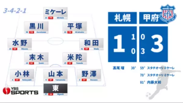 【J2甲府】後半3得点で札幌に逆転勝利！天皇杯 5年連続初戦突破 ミケーレが起用に応える2ゴール 山梨
