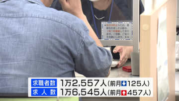 9月の有効求人倍率は1.32倍 5カ月ぶりに前の月を上回る 人材確保が難しい状況続く 山梨