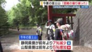 「混雑の偏りが減った」 今夏の富士山 山梨側の登山者は5%増 静岡側の入山料導入が要因か 山梨
