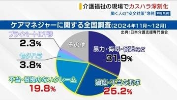 「暴言、暴力あります」介護現場のカスハラ深刻化 対策セミナー「防犯ブザー有効」山梨