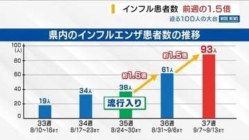インフル患者が前週の1.5倍に 中学生以下で感染拡大 3校が学年・学級閉鎖 山梨