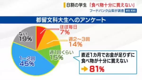 「食べ物が十分に買えない」 8割の大学生が回答 物価高が直撃 フードバンク山梨が調査 山梨