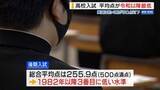 「公立高校入試 平均点が令和で最低に 英語は4割が30点以下「振り返り学習を」山梨」の画像1