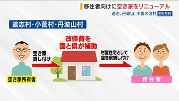 村で相次ぐ移住断念…理由は“住宅不足” 空き家を改修し希望者に貸し出しへ 山梨